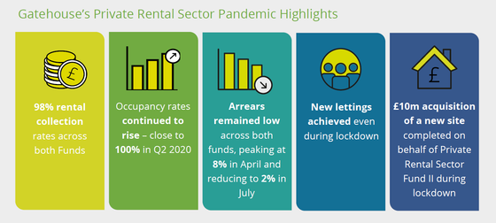 UK Build to Rent - Performance in a Pandemic report